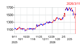 横浜フィナンシャルグループの株価チャート