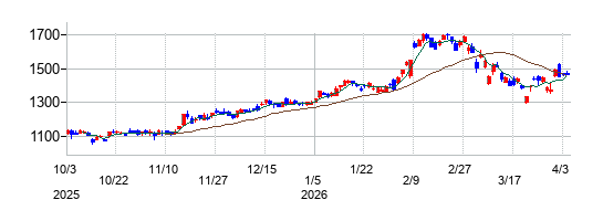 横浜フィナンシャルグループの株価チャート