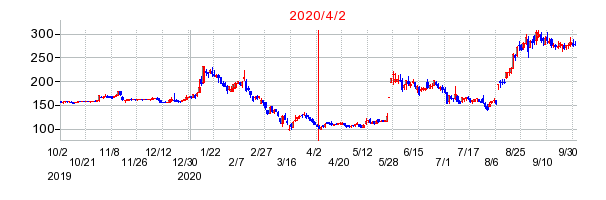 2020年4月2日 17:14前後のの株価チャート