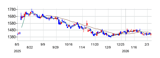 ジェイリースの株価チャート