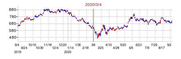 2020年3月4日 16:47前後のの株価チャート