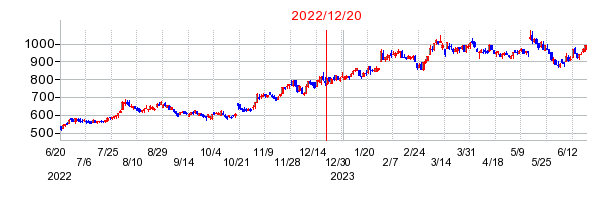 2022年12月20日 10:55前後のの株価チャート