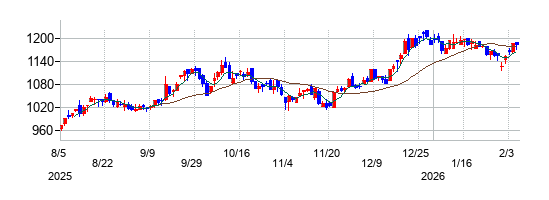 イントラストの株価チャート