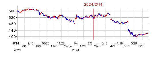 2024年2月14日 11:45前後のの株価チャート