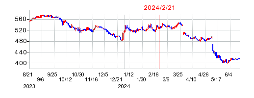2024年2月21日 14:25前後のの株価チャート