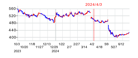 2024年4月3日 12:30前後のの株価チャート
