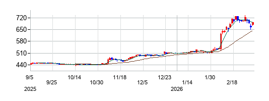 日本モーゲージサービスの株価チャート