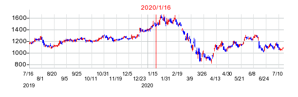 2020年1月16日 16:18前後のの株価チャート