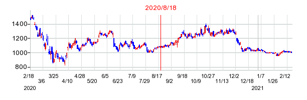 2020年8月18日 13:46前後のの株価チャート