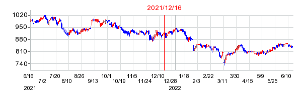 2021年12月16日 09:33前後のの株価チャート