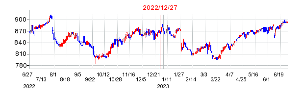 2022年12月27日 11:58前後のの株価チャート