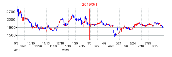 2019年3月1日 15:23前後のの株価チャート
