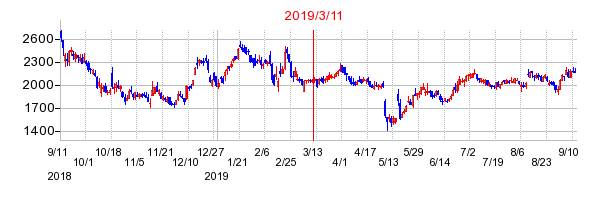 2019年3月11日 11:43前後のの株価チャート