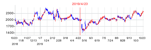 2019年4月23日 10:13前後のの株価チャート
