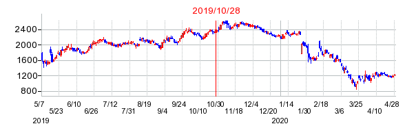 2019年10月28日 16:01前後のの株価チャート