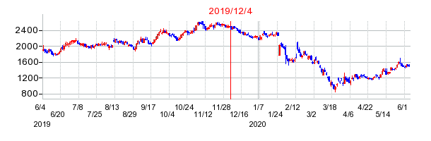 2019年12月4日 10:23前後のの株価チャート