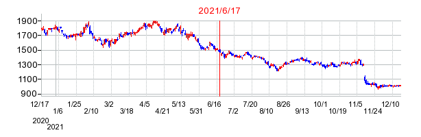 2021年6月17日 15:11前後のの株価チャート