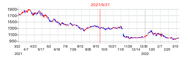 2021年9月21日 15:03前後のの株価チャート