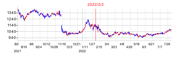 2022年2月2日 09:12前後のの株価チャート