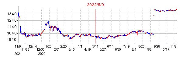 2022年5月9日 15:15前後のの株価チャート