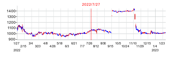 2022年7月27日 15:08前後のの株価チャート