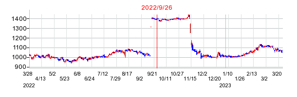 2022年9月26日 15:08前後のの株価チャート