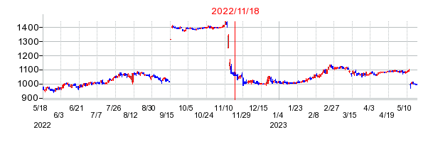2022年11月18日 15:33前後のの株価チャート