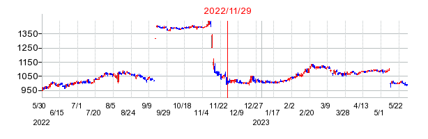 2022年11月29日 11:37前後のの株価チャート
