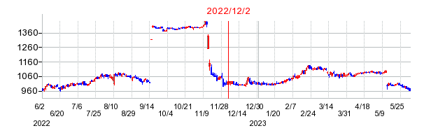 2022年12月2日 09:53前後のの株価チャート