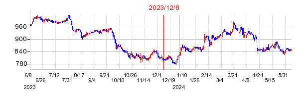 2023年12月8日 15:50前後のの株価チャート