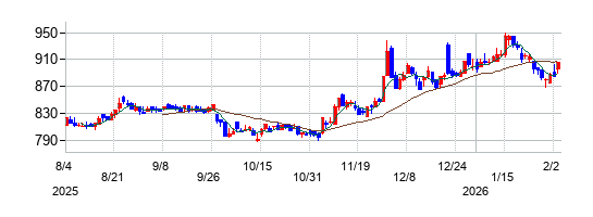 SBIアルヒの株価チャート