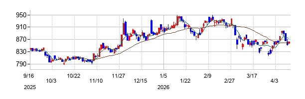 ＳＢＩアルヒの株価チャート