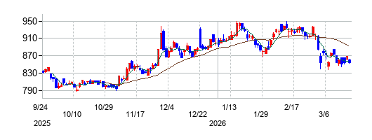 SBIアルヒの株価チャート