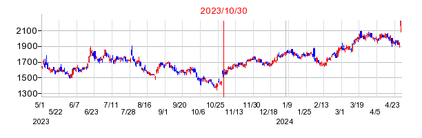 2023年10月30日 16:31前後のの株価チャート