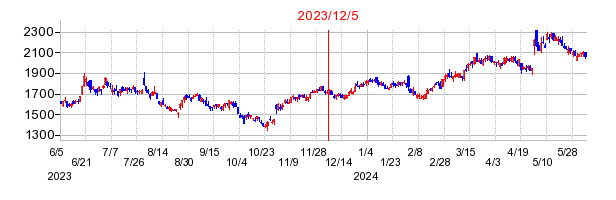 2023年12月5日 13:12前後のの株価チャート