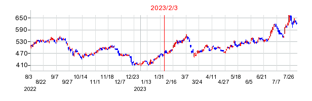 2023年2月3日 11:27前後のの株価チャート