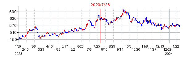2023年7月28日 10:23前後のの株価チャート