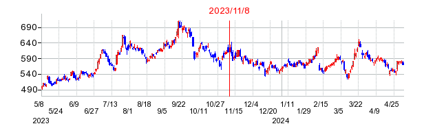 2023年11月8日 16:14前後のの株価チャート