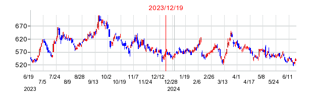 2023年12月19日 13:19前後のの株価チャート