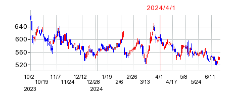2024年4月1日 13:34前後のの株価チャート