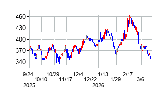 日産自動車の株価チャート