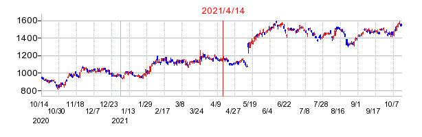 2021年4月14日 11:00前後のの株価チャート