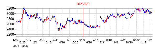 2025年6月9日 15:20前後のの株価チャート