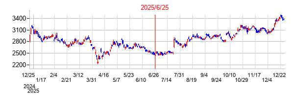 2025年6月25日 11:14前後のの株価チャート