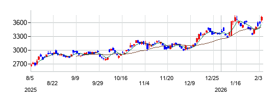 トヨタ自動車の株価チャート