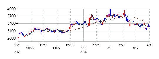 トヨタ自動車の株価チャート