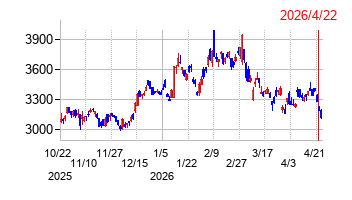 トヨタ自動車の株価チャート