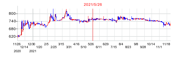 2021年5月26日 15:32前後のの株価チャート