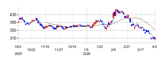 三菱自動車工業の株価チャート