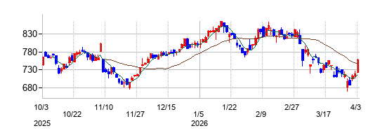 エフテックの株価チャート